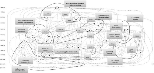 從文獻(xiàn)計(jì)量分析到概念框架與未來(lái)方向 綠色供應(yīng)鏈管理與智能物流系統(tǒng)集成研究綜述